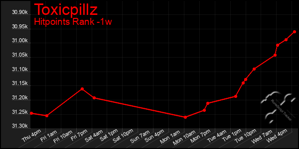 Last 7 Days Graph of Toxicpillz