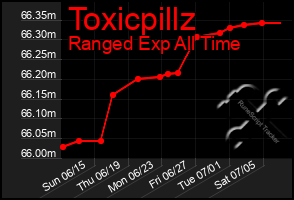 Total Graph of Toxicpillz