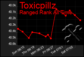 Total Graph of Toxicpillz