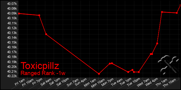 Last 7 Days Graph of Toxicpillz