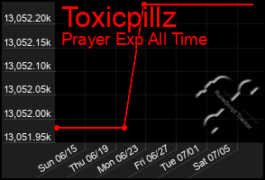 Total Graph of Toxicpillz