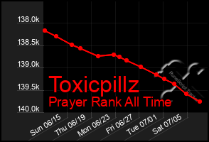 Total Graph of Toxicpillz