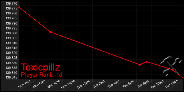 Last 24 Hours Graph of Toxicpillz