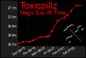 Total Graph of Toxicpillz
