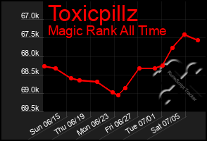 Total Graph of Toxicpillz