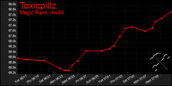 Last 31 Days Graph of Toxicpillz