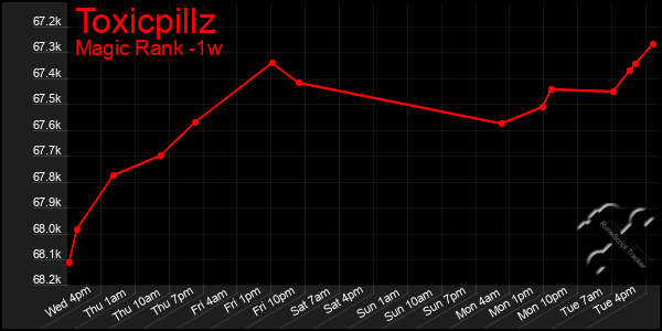 Last 7 Days Graph of Toxicpillz