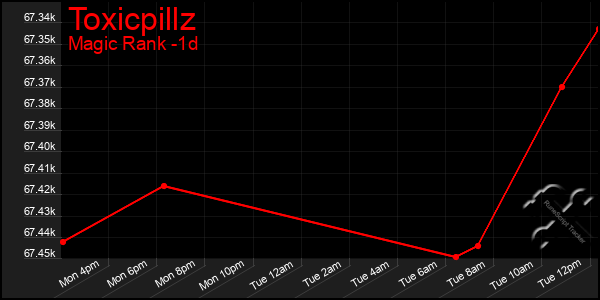 Last 24 Hours Graph of Toxicpillz