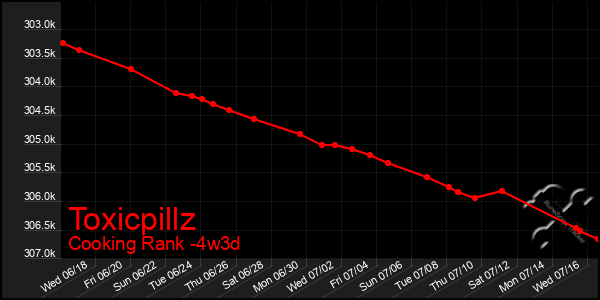 Last 31 Days Graph of Toxicpillz