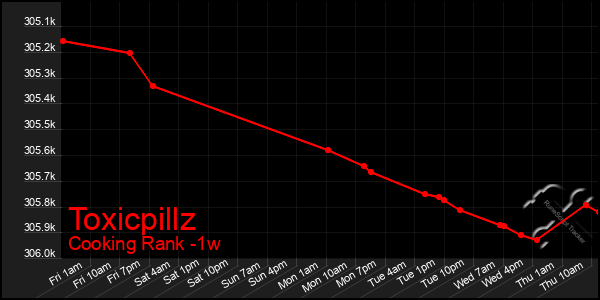 Last 7 Days Graph of Toxicpillz