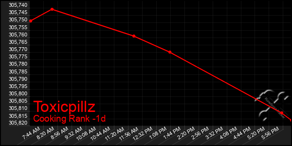 Last 24 Hours Graph of Toxicpillz