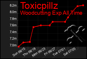 Total Graph of Toxicpillz