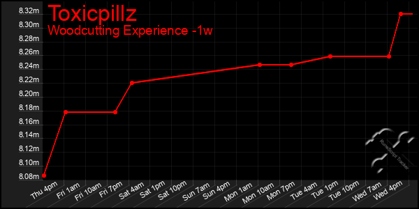Last 7 Days Graph of Toxicpillz