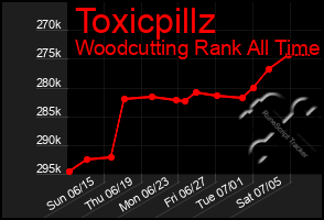 Total Graph of Toxicpillz