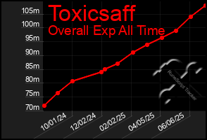 Total Graph of Toxicsaff