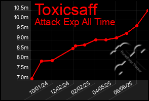 Total Graph of Toxicsaff
