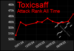 Total Graph of Toxicsaff