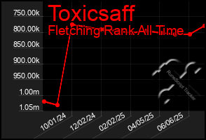 Total Graph of Toxicsaff