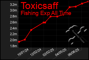 Total Graph of Toxicsaff