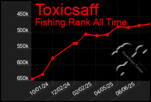 Total Graph of Toxicsaff