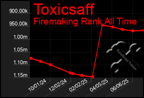 Total Graph of Toxicsaff
