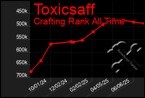 Total Graph of Toxicsaff