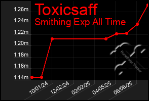 Total Graph of Toxicsaff