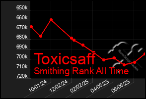 Total Graph of Toxicsaff