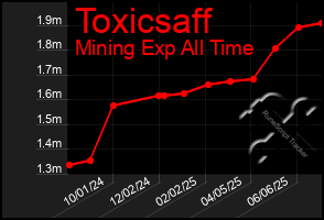 Total Graph of Toxicsaff