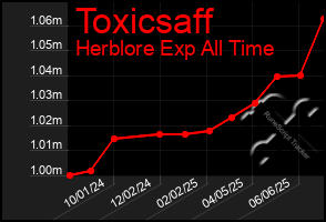 Total Graph of Toxicsaff