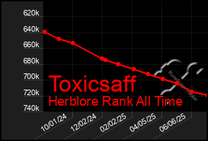 Total Graph of Toxicsaff
