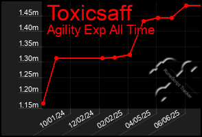 Total Graph of Toxicsaff