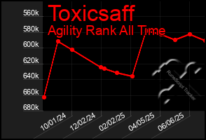 Total Graph of Toxicsaff