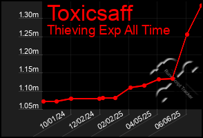 Total Graph of Toxicsaff