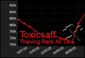 Total Graph of Toxicsaff