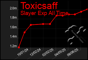 Total Graph of Toxicsaff