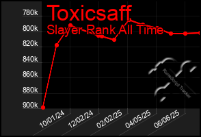 Total Graph of Toxicsaff