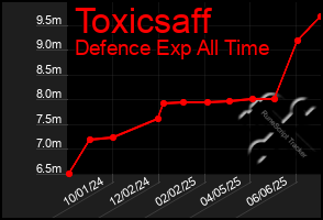 Total Graph of Toxicsaff