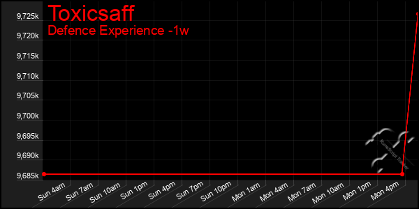 Last 7 Days Graph of Toxicsaff