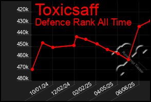 Total Graph of Toxicsaff