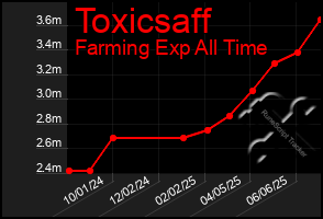 Total Graph of Toxicsaff
