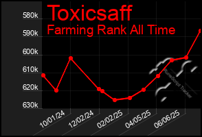 Total Graph of Toxicsaff