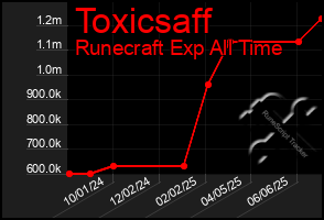 Total Graph of Toxicsaff