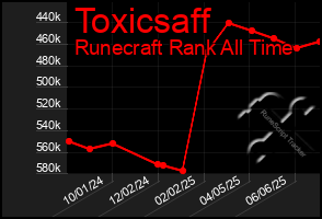 Total Graph of Toxicsaff