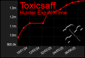 Total Graph of Toxicsaff