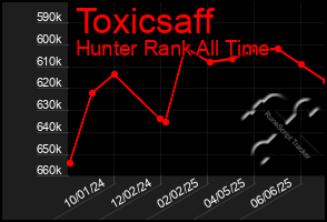 Total Graph of Toxicsaff