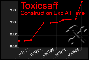 Total Graph of Toxicsaff