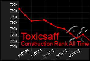 Total Graph of Toxicsaff