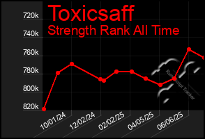 Total Graph of Toxicsaff