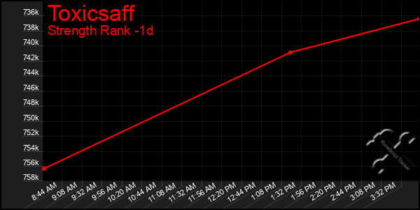 Last 24 Hours Graph of Toxicsaff